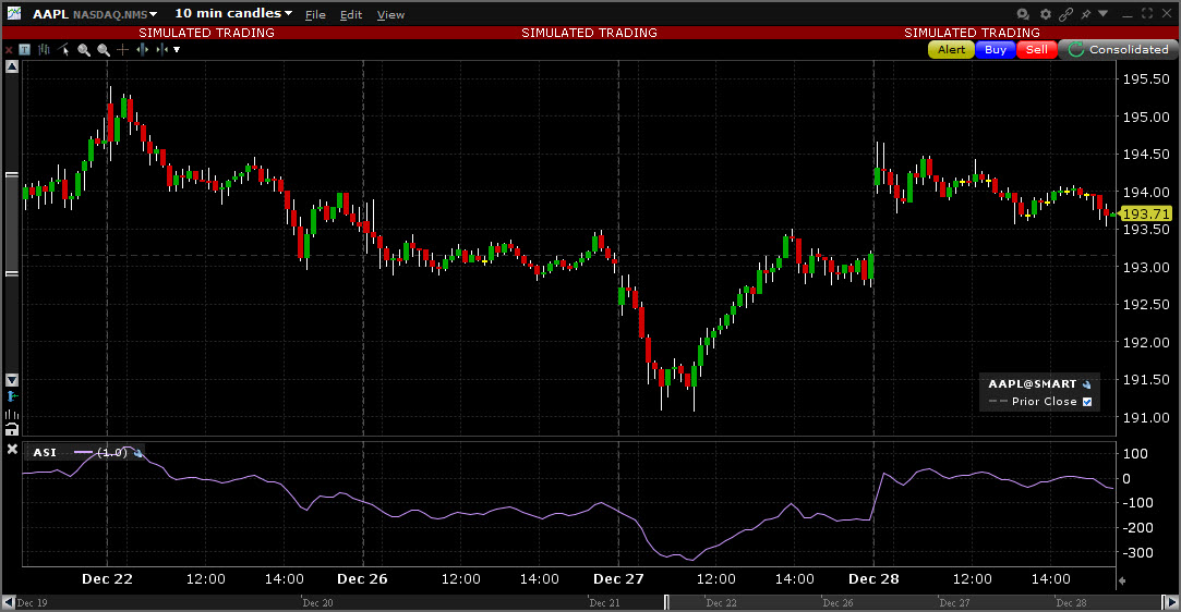 Sample Accumulation Swing Index chart. 